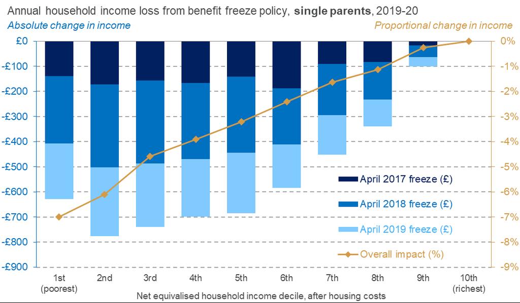 And higher still ( 250) among lower income single parents, leaving them 710 worse off a year in total Single parents have lost out even more than couples with children with the effect stretching some