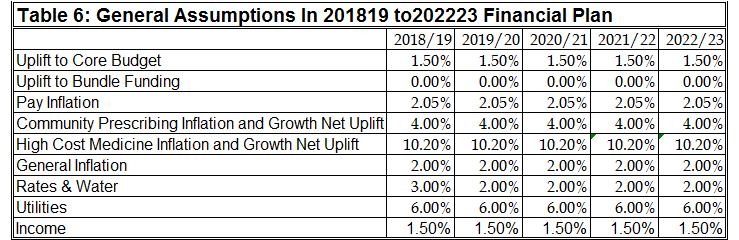 The key planning assumptions are outlined in Table 6, and there remains a risk behind these assumptions as the board has no real direct control over most of these inflationary pressures.