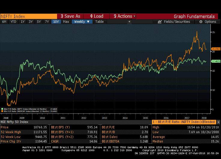 Mid Cap Vs Nifty Valuations Orange line in the adjacent graph is the Mid Cap Fw PE and light Green is Nifty Fw PE (both are on rolling 12 months Fw earnings).