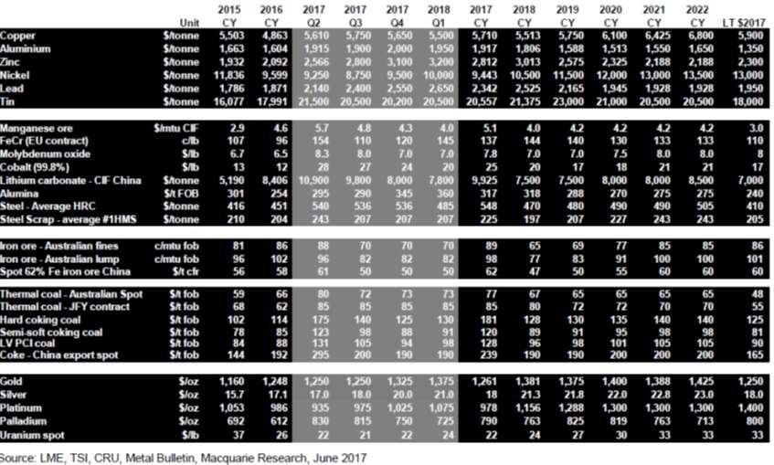Revenue Variance TABLE 14 : COMMODITY PRICES Source LME, TSI, CRU, Metal Bulletin,