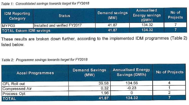 Energy efficiency and demand side management (EEDSM) TABLE 41: DEMAND AND ENERGY SAVINGS AS PER TABLE 1 AND TABLE 2 IN THE IDM ANNUAL REPORT FOR FY2018 The total capacity verified for 2017/18 of 41.
