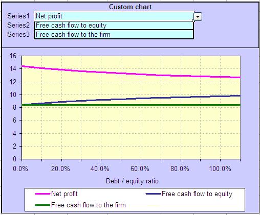 On the right the user has chosen to chart net profit, free cash flow to equity and free cash flow to the firm as a function of the initial debt /