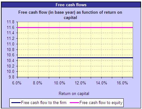 return on capital varies).