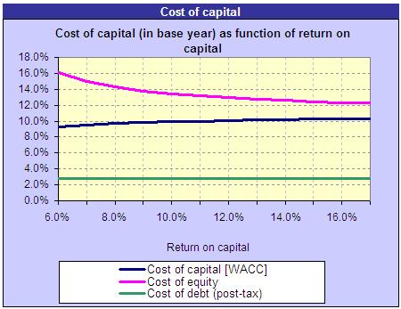 dependency on the return on capital