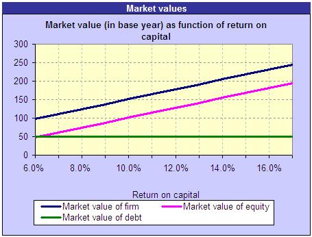 of equity in the base year has a  
