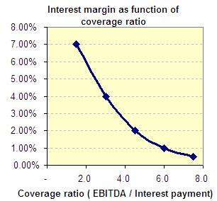 Over a 3 year fade period the ratio declines linearly from 50% to 10%. After the fade period the debt / equity ratio stays at its terminal / steady state value.