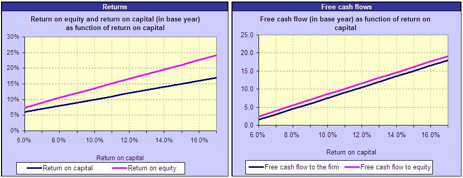 Returns and free cash flows Return on equity and return on capital are shown as a function of the assumption being varied (the diagram on the left, following).