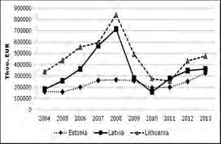 Corporate income tax revenues in the state budgets of the Baltic States for the period of 2004-2013 According to Figures 2 and 3, Latvia experiences a very rapid growth of income tax revenues in the