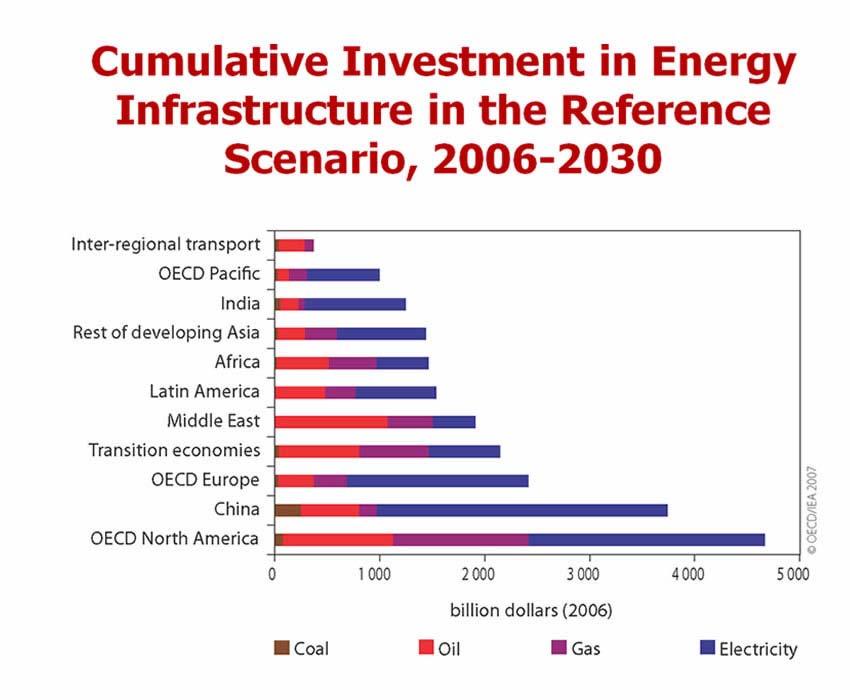 Source: World Energy Outlook 2007, IEA