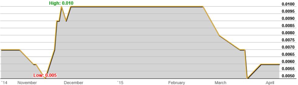 Peninsula Mines Limited Corporate Snapshot Share Price Chart ASX Code Market Capitalisation at $0.006c Cash PSM $1.2M $0.3M Debt $0.