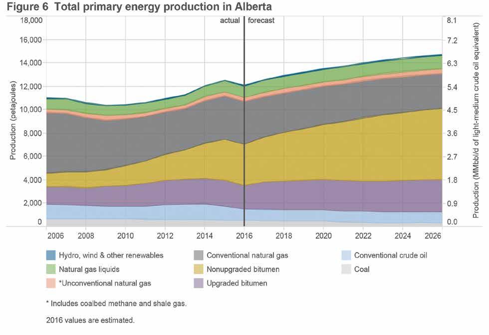 Production and Demand After production peaked in 2015, total primary energy produced in Alberta fell in 2016, primarily as a result of a drop in conventional oil and gas production, which continued