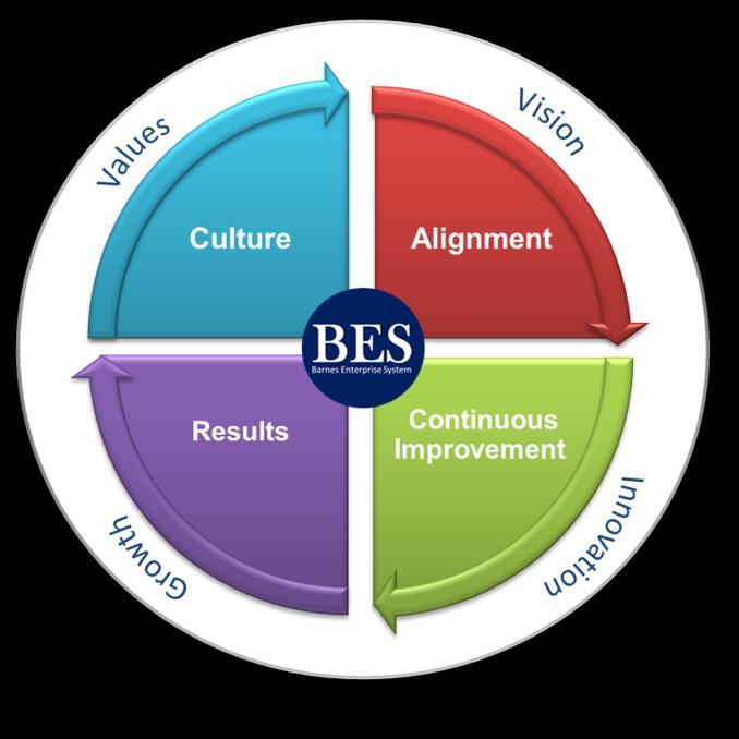 What Is BES?