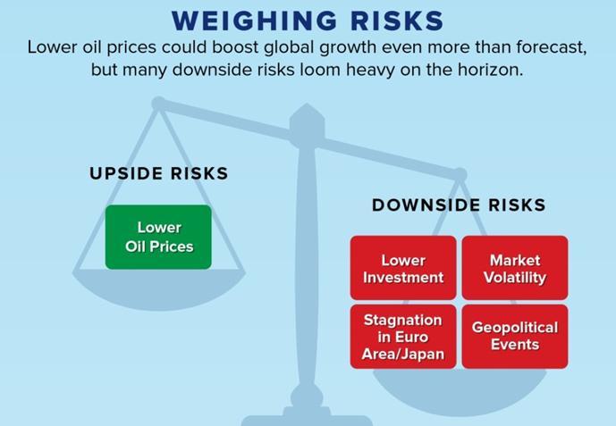 Risks to the Outlook Sizable uncertainty about the oil price path in the future and the underlying drivers of the price decline has added a new risk dimension to the global growth outlook.