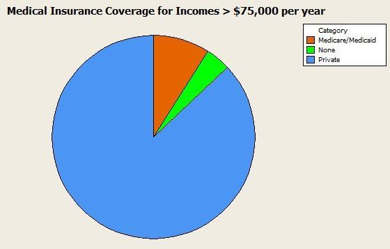 100 % 90 % 80 % 70 % 60 % 50 % 40 % 30 % 20 % 10 % 0 % 33 % 87 % 50 % 9 % 17 % 4 % Private Mcaid/Mcare No Insurance Income <
