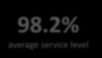 2% average service level 7,500