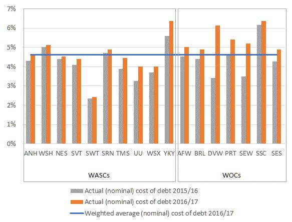 Cost of debt Figure 15 Nominal cost of debt 2015/16 and 2016/17 Source: Annual Performance Reports 2015/16 and 2016/17, PR14 Final Determination, ECA calculations A3.