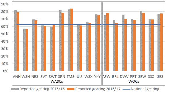 Gearing Figure 25 Reported gearing by company in PR14 Source: Ofwat, Monitoring Financial Resilience, Nov 2016 (updated May 2017). A6.