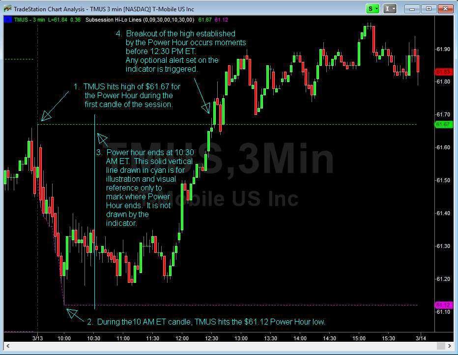 Example In the Power Hour example chart of T-Mobile (TMUS) below for March 13, 2017, notice the following key points of interest: 1.