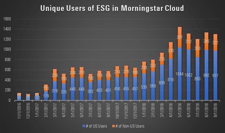 ESG Adoption Increases in Morningstar Cloud g Usage of ESG Fund Data increased by 366%+ in 2017 in Morningstar Cloud; momentum continues in 2018