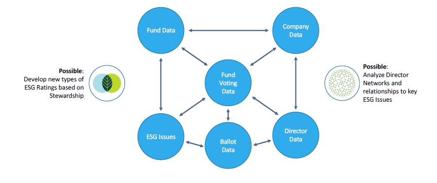 Trend 2: Drive Engagement Activities with Proxy Voting Data Interconnected datasets enable sophisticated analysis on proxy voting and