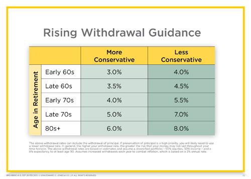 In general, the higher your withdrawal rate, the greater the risk that your money may not last throughout your time horizon.