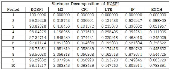 TABLE 4-8 THE RESULT OF VARIANCE DECOMPOSITION OF THE WHOLE PERIOD
