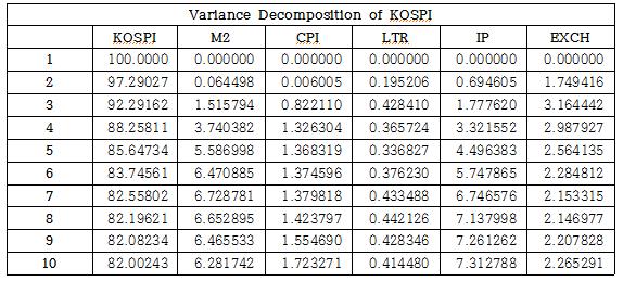 TABLE 4-9 THE RESULT OF VARIANCE DECOMPOSITION BEDORE THE GLOBAL FINANCIAL DEBACLE