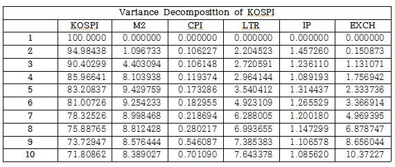 TABLE 4-10 THE RESULT OF VARIANCE DECOMPOSITION AFTER THE GLOBAL FINANCIAL DEBACLE GRAPH 4-3.
