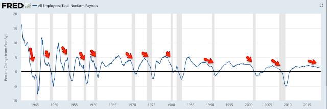 (explained here). For this reason, it's better to look at the trend; in October, trend employment growth was 1.7% yoy. Until spring 2016, annual growth had been over 2%, the highest since the 1990s.