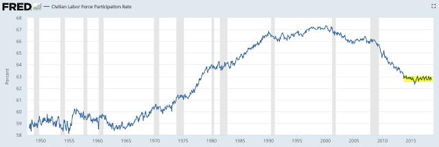 Another driver is women, whose participation rate increased from about 30% in the 1950s to a peak of 60% in 1999, and younger adults staying in school (and thus out of the work force) longer.