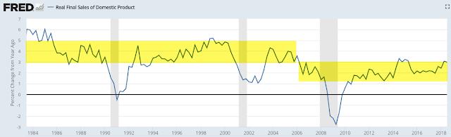 The "real personal consumption expenditures" component of GDP (defined), which accounts for about 70% of GDP, grew 3.0% yoy in 3Q18.