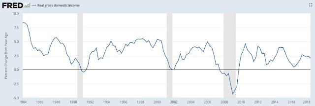 Real GDI growth in 2Q18 was 2.1% yoy. Real retail sales grew 2.4% yoy in September, just shy of the ATH in July.