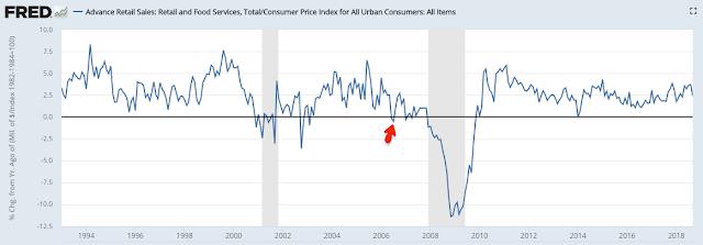 Retail sales in the past three years have been strongly affected by the large fall and rebound in the price of gasoline.