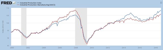 The more important manufacturing component (excluding mining and oil/gas extraction; red line) rose 3.9% yoy.
