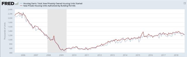 Single family housing starts (blue line) reached a new post-recession high in November 2017 and