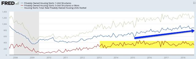 multi-unit housing starts (red line) has been flat over the past four years; this has been a drag