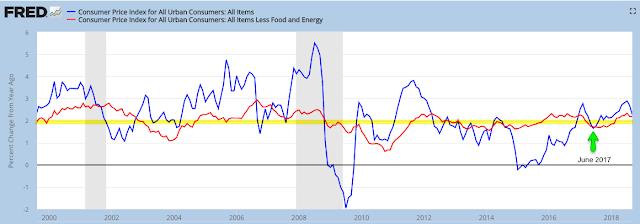 CPI (blue line) was 2.3% last month. The more important core CPI (excluding volatile food and energy; red line) grew 2.2%.