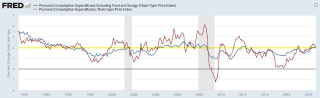 CPI growth has fallen slightly in the past two months; inflation was near a low a year ago (arrow), meaning the yoy growth is likely to moderate in the months ahead, all else being equal.