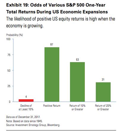 The highly misleading saying that "the stock market is not the economy" is true on a day to day or even month to month basis, but over time these two move together.