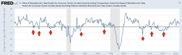 Weakness in durable goods has not been a useful predictor of broader economic weakness in the past (arrows).