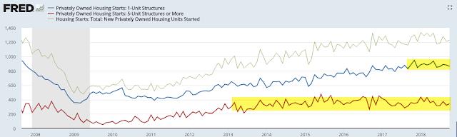 multi-unit housing starts (red line) has been flat over the past four years;