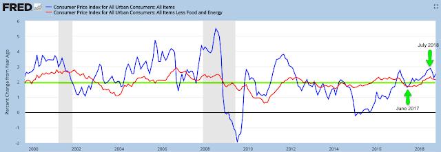 Despite steady employment, demand and housing growth, core inflation remains near the Fed's target of 2%. CPI (blue line) was 2.5% last month.
