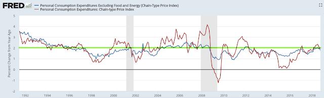 CPI growth has fallen in the past 4 months; inflation was near a low a year ago (arrow), meaning the yoy growth is likely to moderate in the months ahead, all else being equal.