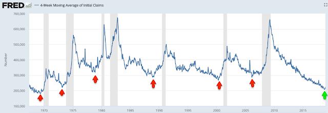 So far, the cycle high was in November 2017, 12 months ago. Unemployment claims have also been in a declining trend, but this may be changing.