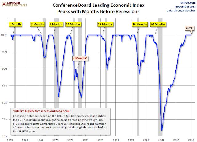 The Conference Board's Leading Economic Indicator (LEI) Index reached a new uptrend high in October.
