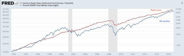The highly misleading saying that "the stock market is not the economy" is true on a day to day or even month to month basis, but over time these two move together.