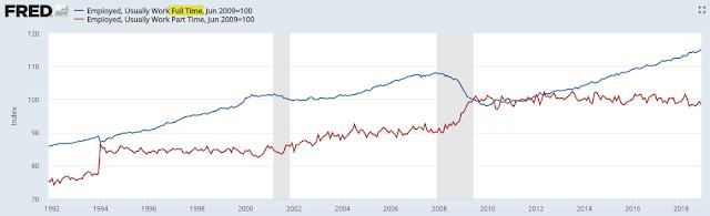 The labor force participation rate (the percentage of the population over 16 that is either working or looking for work) has stabilized over the past 5 years.