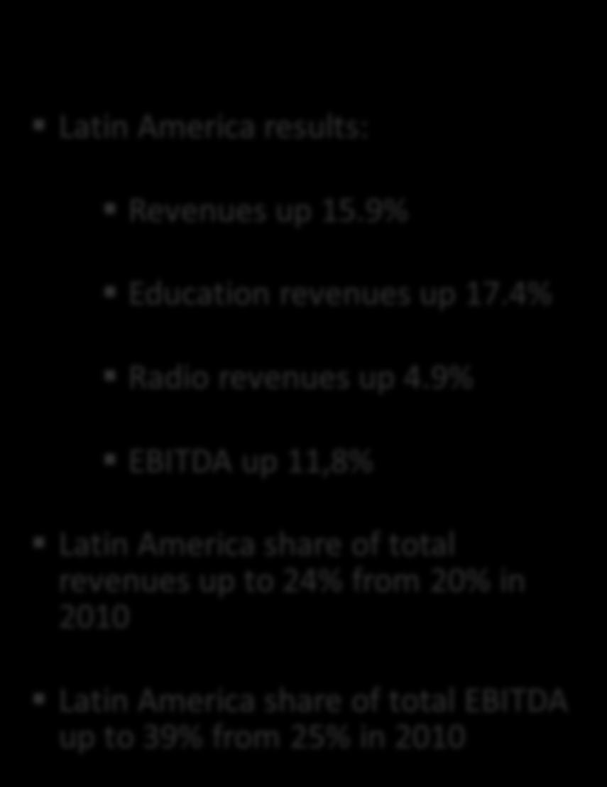 9% EBITDA up 11,8% Latin America 20% 80% Latin America 24% 76% Latin America share of total revenues up to 24% from 20% in 2010 2010