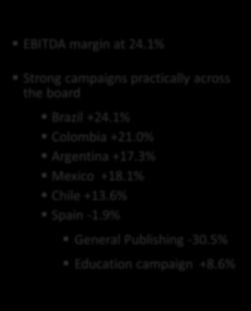 Education: Growth Led by Latin America & Spain Education Revenues 12.2% EBITDA margin at 24.1% 642 720 EBITDA 4.4% 166 174 Strong campaigns practically across the board Brazil +24.1% Colombia +21.