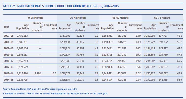 Enrolment in Early Childhood Care and Preschool Education (ECCPE)